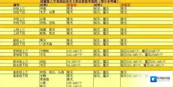 fgo情人节复刻掉落材料一览 fgo情人节材料兑换推荐