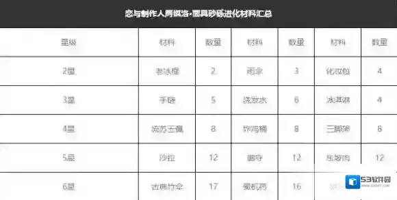 恋与制作人周棋洛面具砂砾获得方法 面具砂砾进化材料
