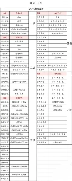解忧小村落菜谱配方大全 解忧小村落菜谱配方大全最新2024