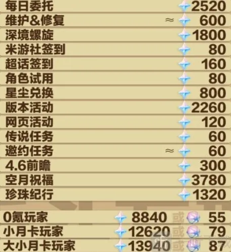 原神4.5可以获得多少原石 原神4.5版本原石统计