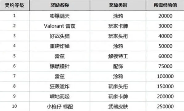 无畏契约英雄