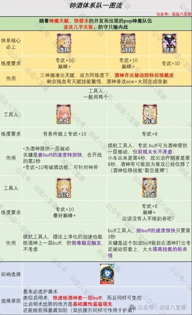 剑与远征钟酒体系攻略详解