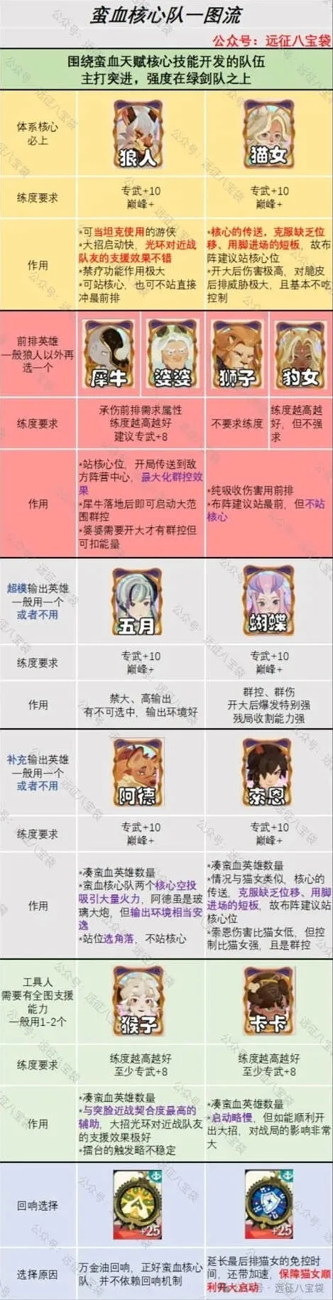 剑与远征巅峰竞技场蛮血阵容推荐全攻略