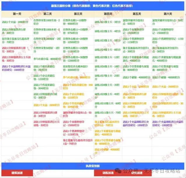 《无尽冬日》最强王国备战任务攻略详解