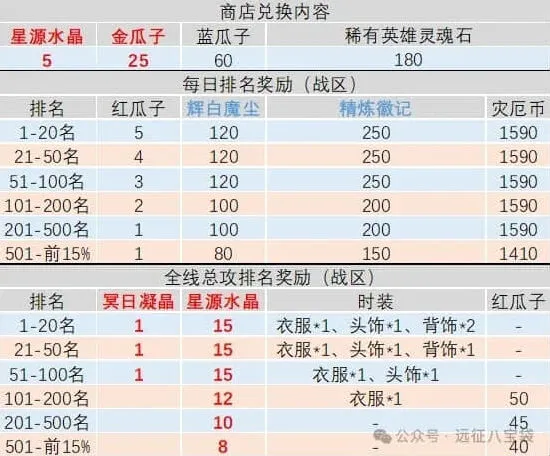 《剑与远征启程》：灾厄征伐备战完整攻略