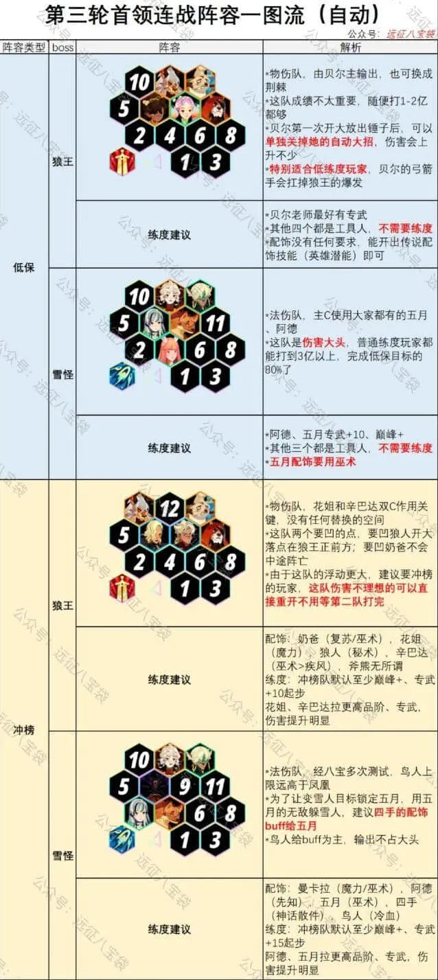 《剑与远征》首领连战第三期狼王雪怪实战攻略