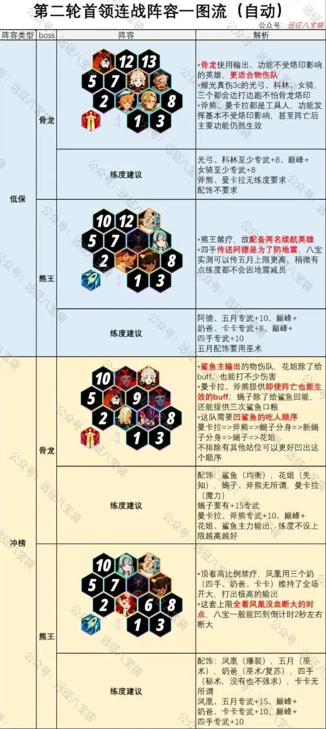 剑与远征第2期首领连战全攻略