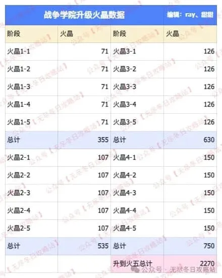 《无尽冬日》T11兵种升级材料需求详细指南