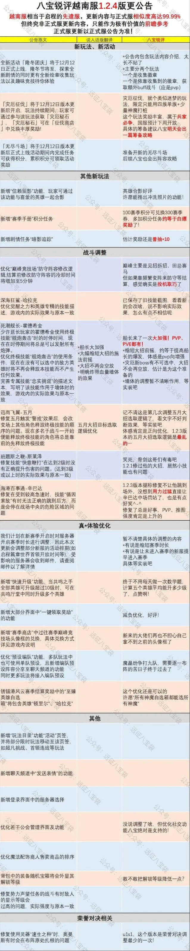 《剑与远征》越南服1.2.4版本内容前瞻