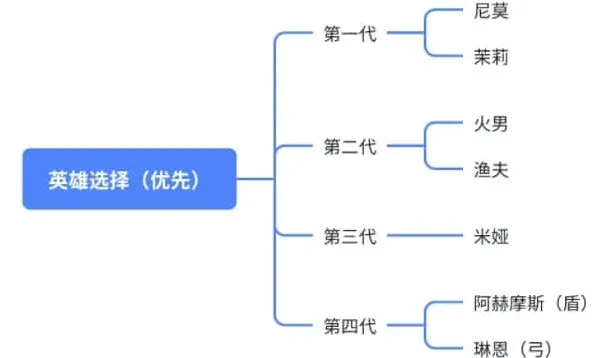 《无尽冬日》重点培养推荐：每代橙色英雄