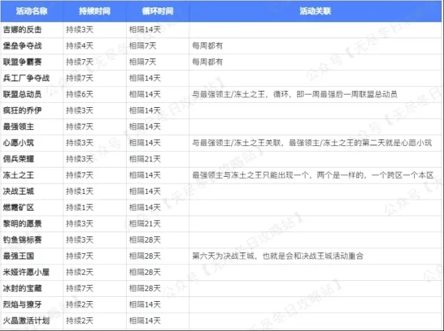 详解《无尽冬日》活动时间循环规律