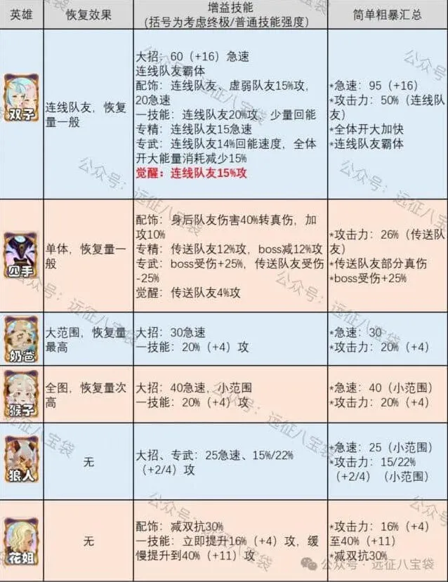 《剑与远征》双子抽取策略