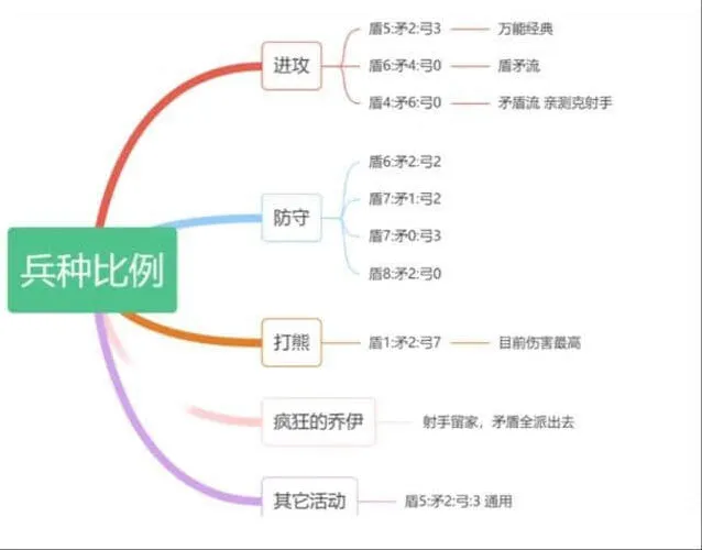 无尽冬日460配比矛盾流玩法教程