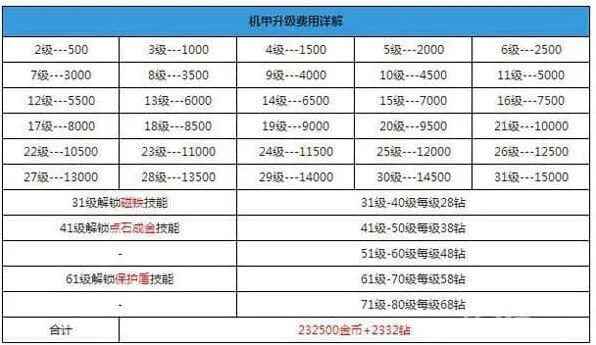 天天酷跑机甲升级费用说明全攻略