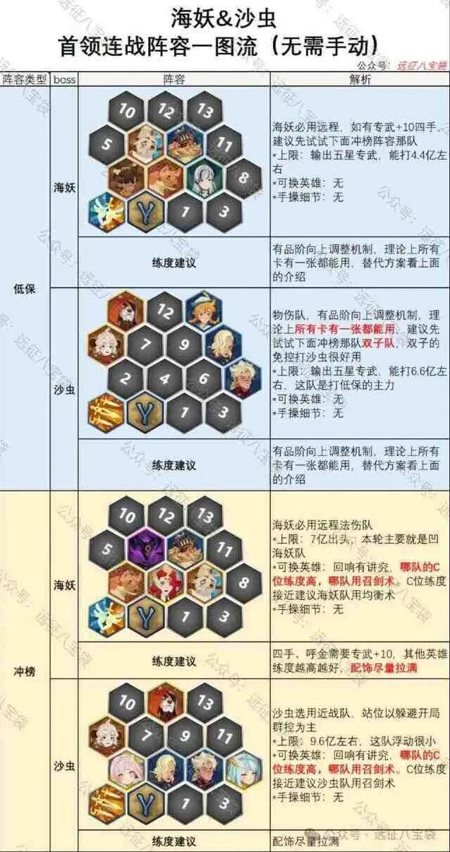 剑与远征启程首领连战海妖沙虫阵容流程