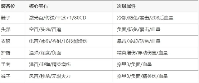 《向僵尸开炮》零氪222关毕业心得技巧