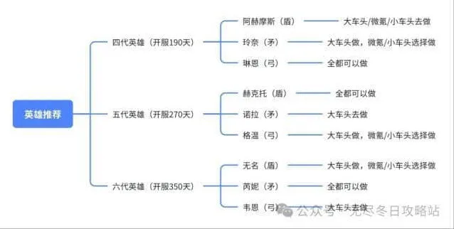 《无尽冬日》：四代到六代英雄培养优先级攻略