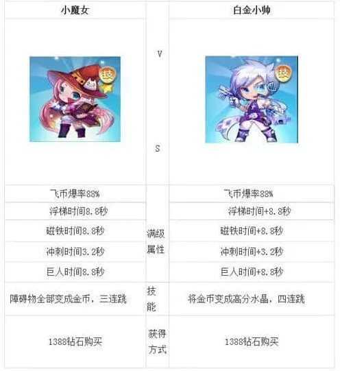 天天酷跑白金小帅与小魔女哪个好详细对比