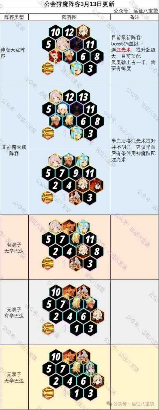 《剑与远征启程》公会狩魔最新阵容配置详解