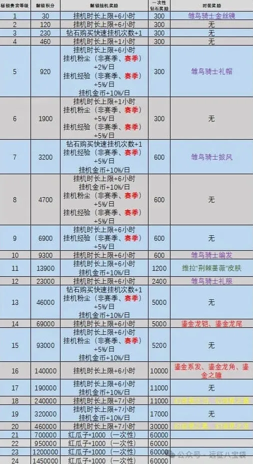 《剑与远征启程》秘银等级提升攻略指南