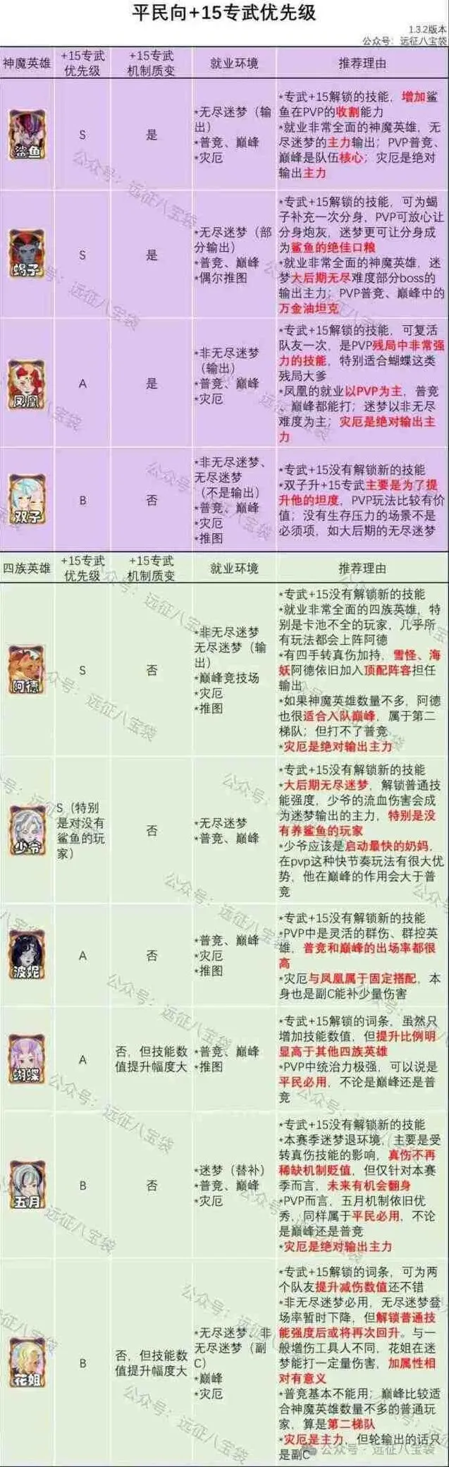 剑与远征专武优先+15英雄推荐指南