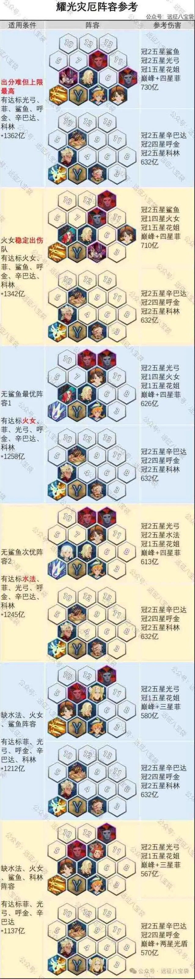 《剑与远征》灾厄征伐耀光小队阵容完整指南