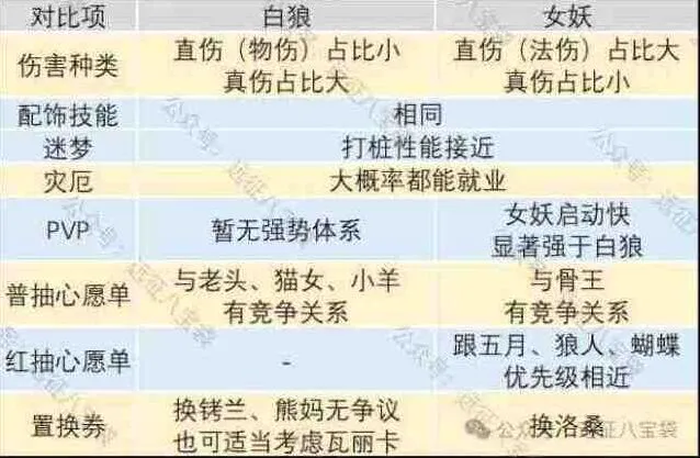剑与远征启程女妖对比白狼二选一推荐详解