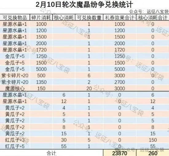 剑与远征启程魔晶纷争活动全攻略