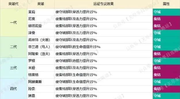 《无尽冬日》集结进攻防守英雄区别教程