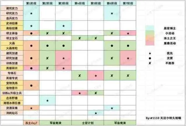 无尽冬日晨星领主任务技巧分享
