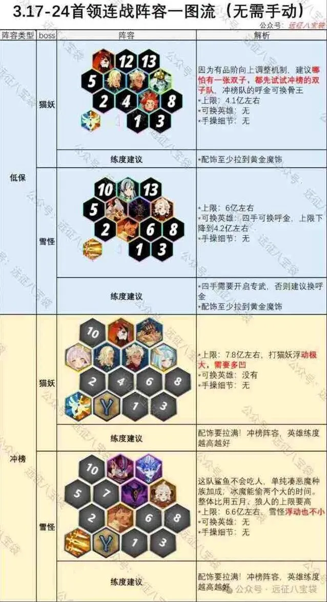 《剑与远征》首领连战猫妖雪怪全攻略
