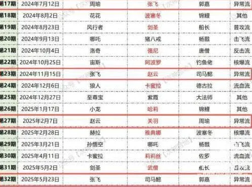 《异常》时光回响返场回溯名单确定详细指南