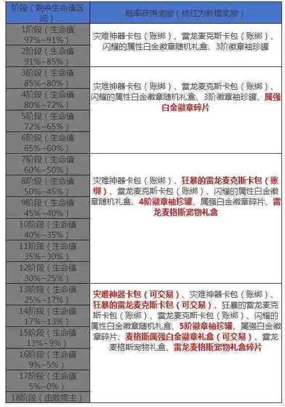地下城与勇士灾难雷龙搬砖详细指南