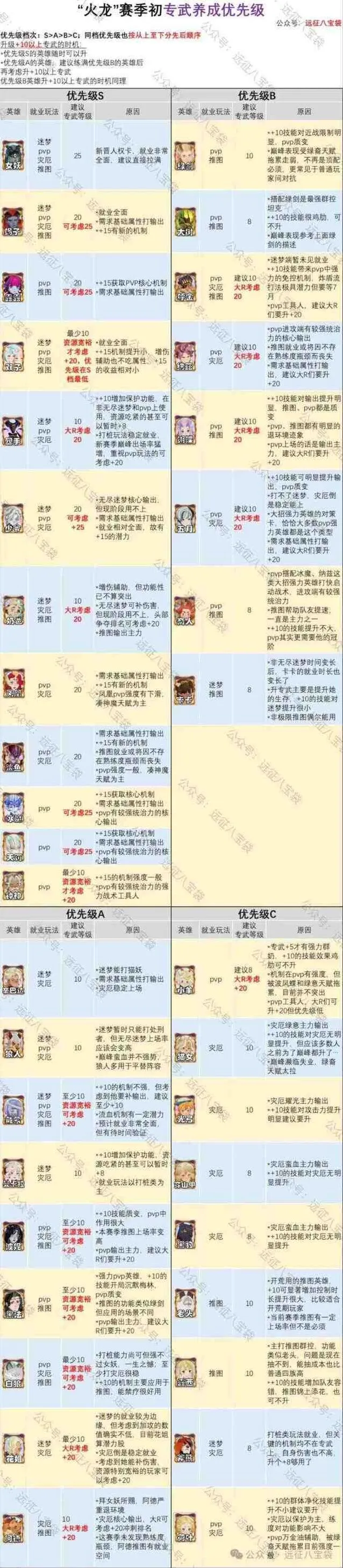 《剑与远征启程》渊火龙诗赛季专武优先升级推荐最全攻略