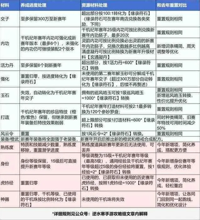 逆水寒手游3.0赛年重置规则全攻略