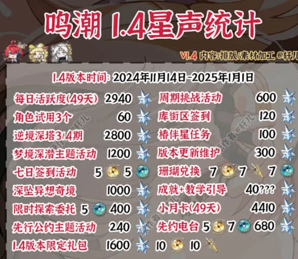 鸣潮：1.4版本能获得多少抽卡资源汇总介绍
