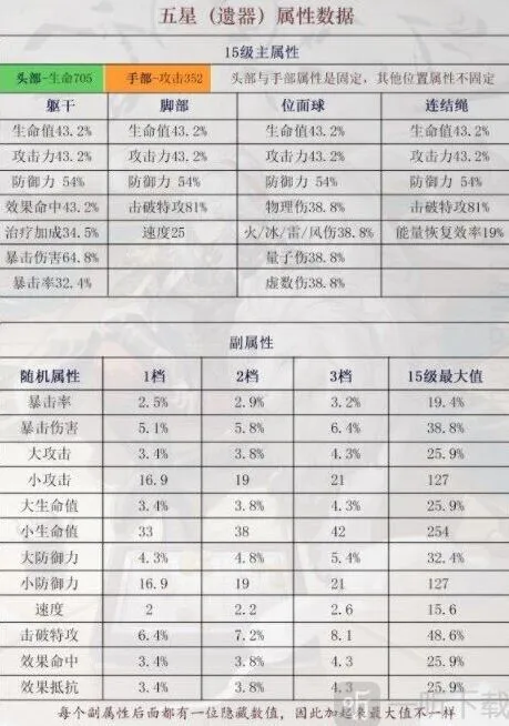 《崩坏3》五星遗器属性一览攻略