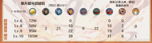 迪希雅天赋升级材料详解《原神》