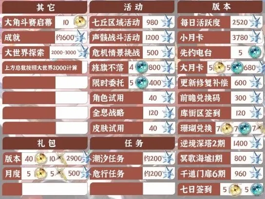 鸣潮2.4版本星声数量统计指南