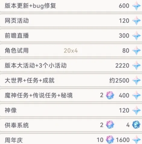 原神4.2版本可获得原石统计