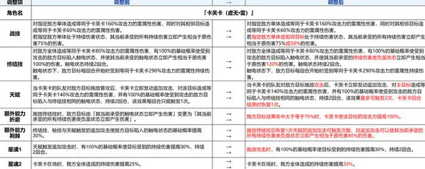《崩坏星穹铁道》卡芙卡加强方案探讨