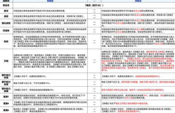 《崩坏星穹铁道》镜流培养加强指南