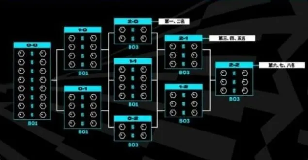 《英雄联盟》瑞士轮赛制全攻略
