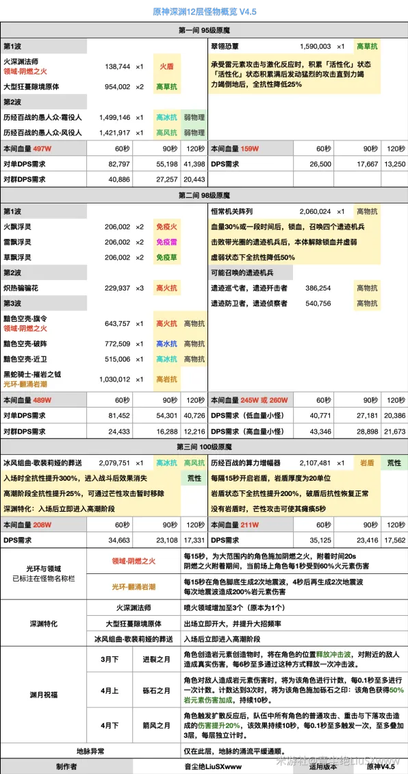 原神深渊4.5版本十二层攻略