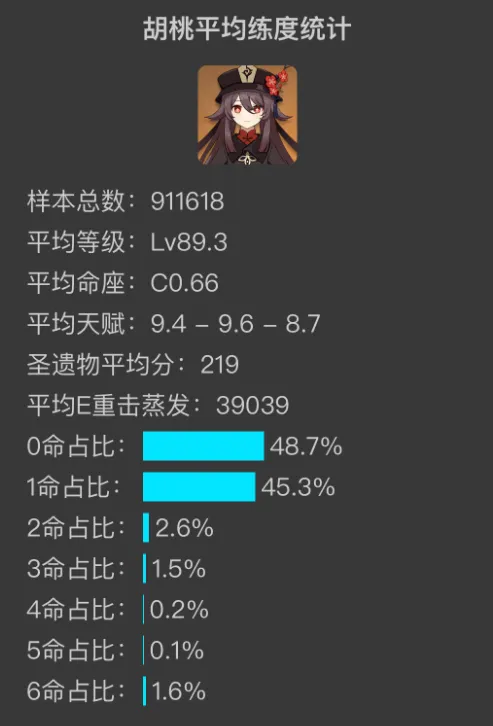 原神五星角色平均练度统计完整指南