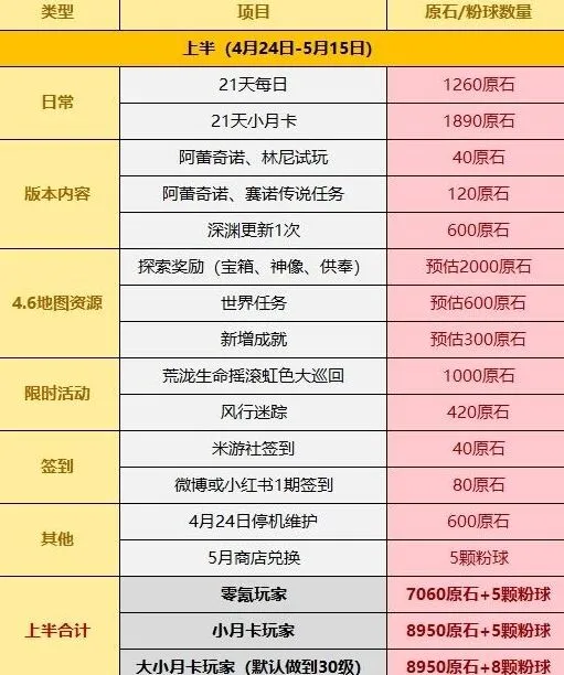 原神4.6版本免费原石明细