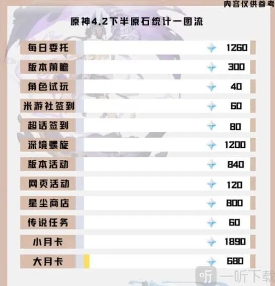 原神4.2版本下半原石数量完整统计