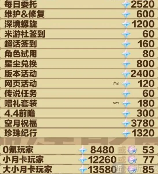 《原神》4.3版本原石完整汇总