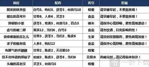 叫我大掌柜：疑难杂症配方玩法