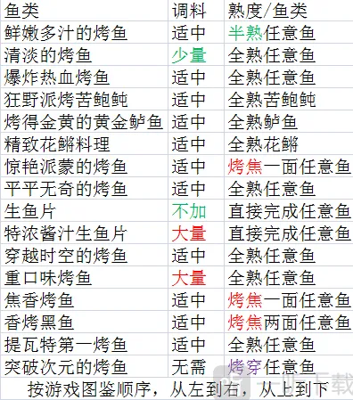 《原神》烤鱼图鉴完成攻略分享